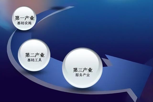 三大产业是什么，有什么关系和趋势？第四产业又是什么？
