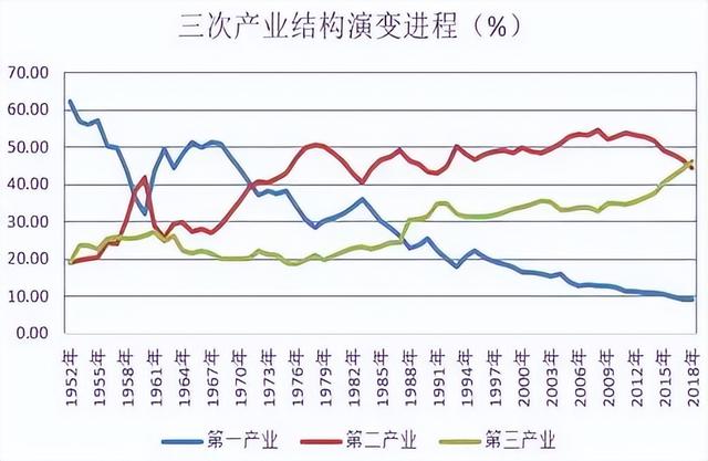 三大产业是什么，有什么关系和趋势？第四产业又是什么？