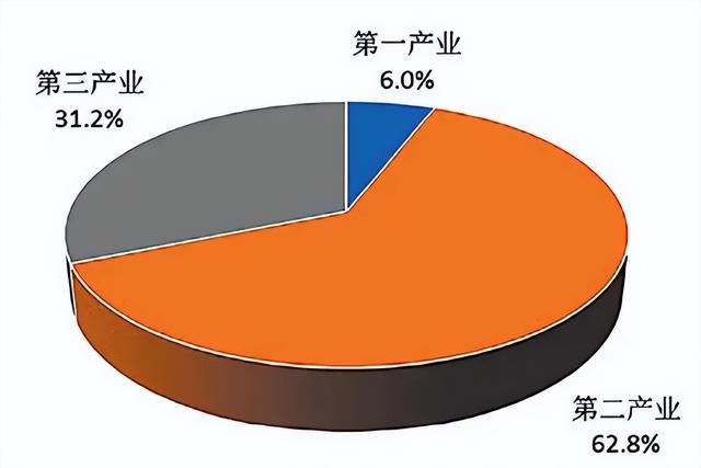 三大产业是什么，有什么关系和趋势？第四产业又是什么？