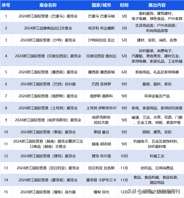 火速收藏!外贸大省2024重要展会排期集合新鲜出炉