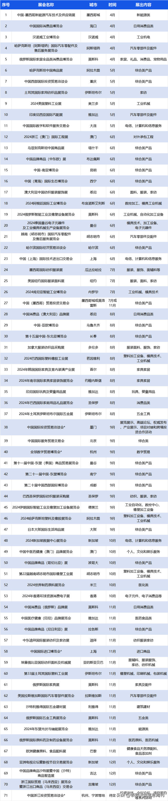 火速收藏!外贸大省2024重要展会排期集合新鲜出炉