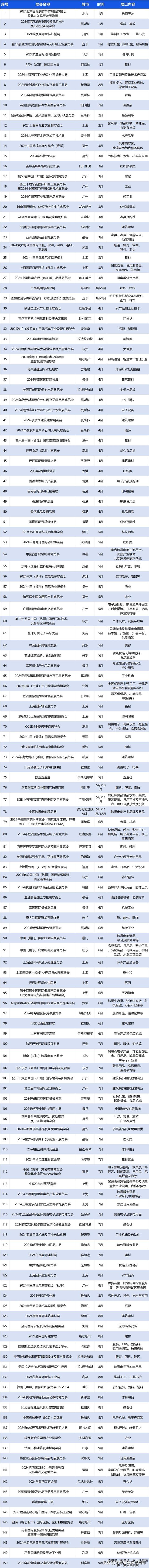 火速收藏!外贸大省2024重要展会排期集合新鲜出炉