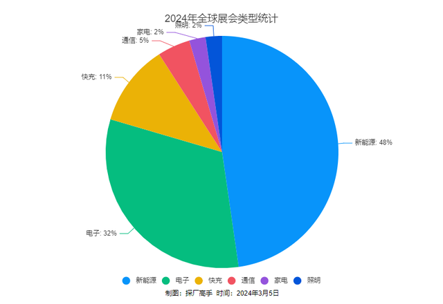 了解最新行业市场和趋势，4月全球多个重要展会即将开展