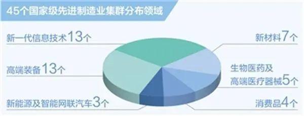 我国官方认定的4类国家级产业集群
