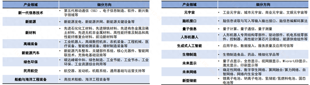八大新兴产业+九大未来产业，如何一键关注？