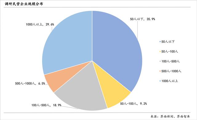 激活第三产业、释放消费需求：界面新闻2024年民营企业调研报告