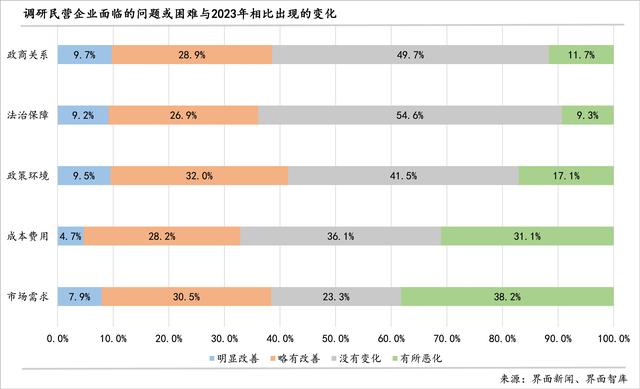 激活第三产业、释放消费需求：界面新闻2024年民营企业调研报告