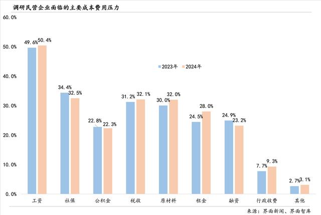激活第三产业、释放消费需求：界面新闻2024年民营企业调研报告