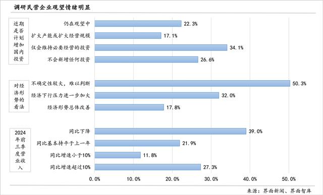 激活第三产业、释放消费需求：界面新闻2024年民营企业调研报告