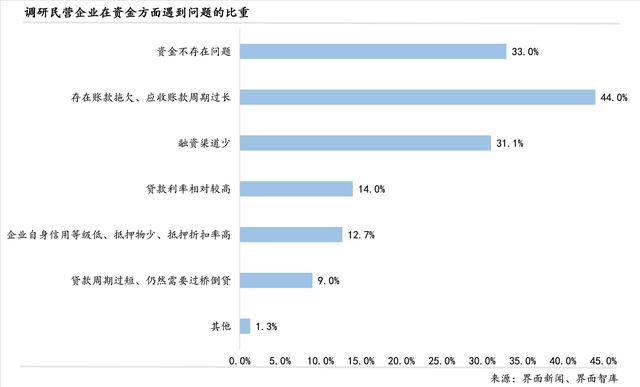 激活第三产业、释放消费需求：界面新闻2024年民营企业调研报告