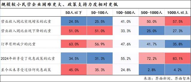 激活第三产业、释放消费需求：界面新闻2024年民营企业调研报告