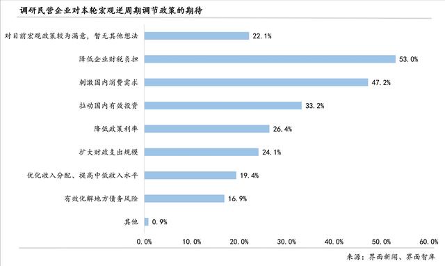 激活第三产业、释放消费需求：界面新闻2024年民营企业调研报告