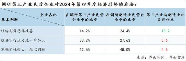 激活第三产业、释放消费需求：界面新闻2024年民营企业调研报告