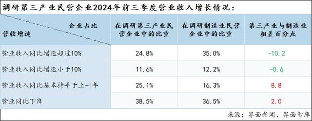 激活第三产业、释放消费需求：界面新闻2024年民营企业调研报告