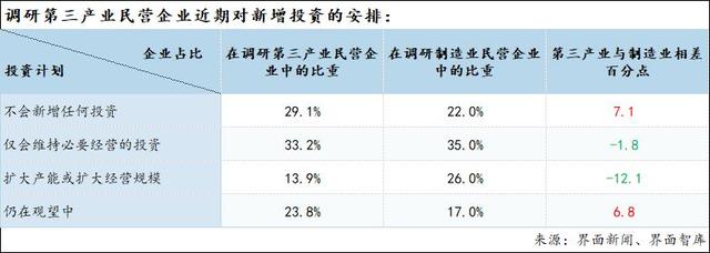 激活第三产业、释放消费需求：界面新闻2024年民营企业调研报告