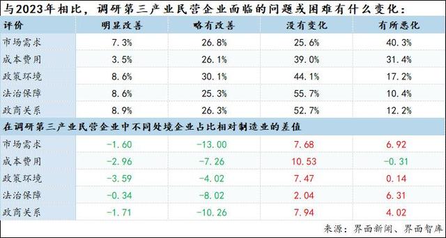 激活第三产业、释放消费需求：界面新闻2024年民营企业调研报告