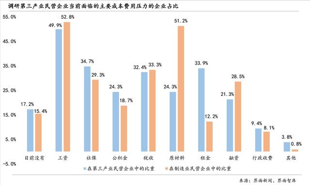 激活第三产业、释放消费需求：界面新闻2024年民营企业调研报告