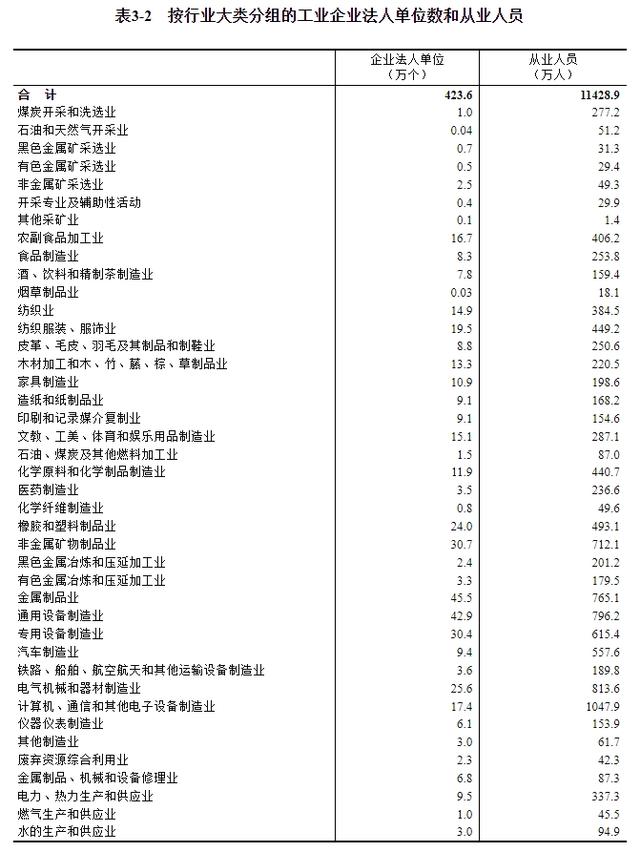 第五次全国经济普查公报（第三号）——第二产业基本情况