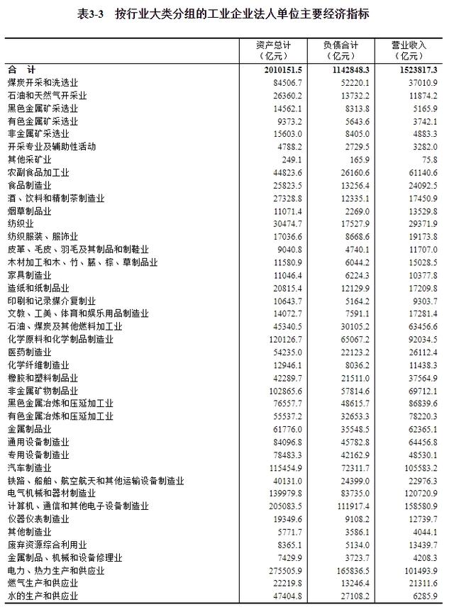 第五次全国经济普查公报（第三号）——第二产业基本情况