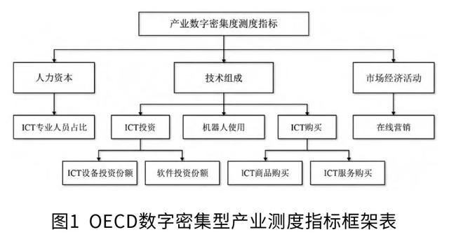 OECD数字密集型产业分类方法及启示