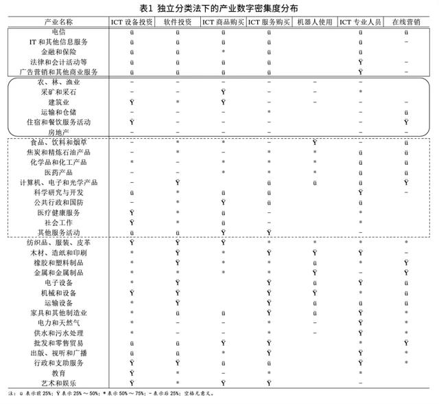 OECD数字密集型产业分类方法及启示