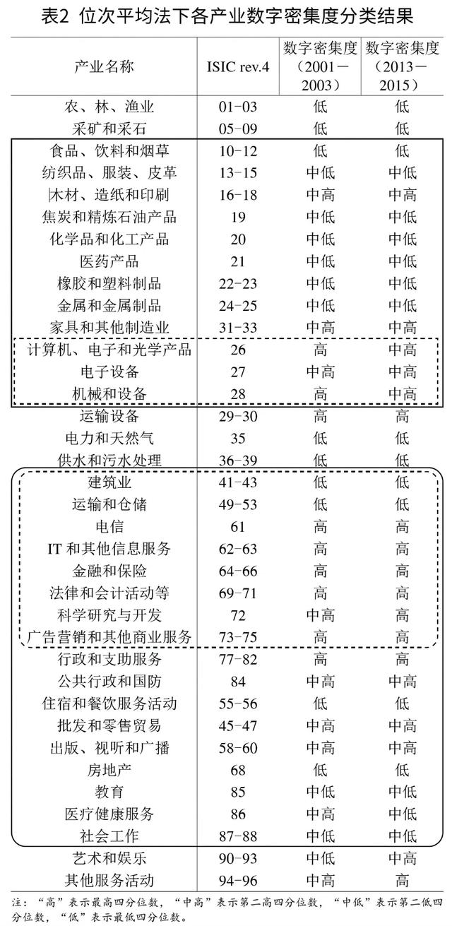 OECD数字密集型产业分类方法及启示