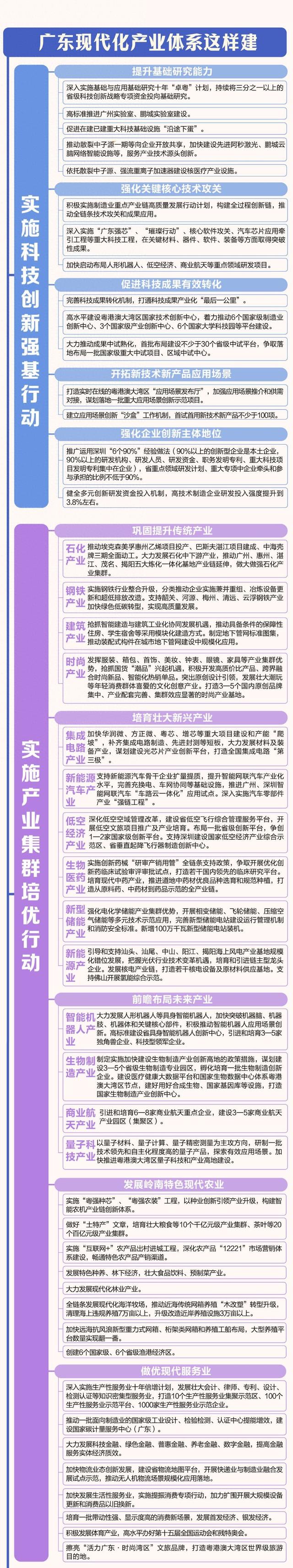 思维导图｜建设现代化产业体系，广东这样干！