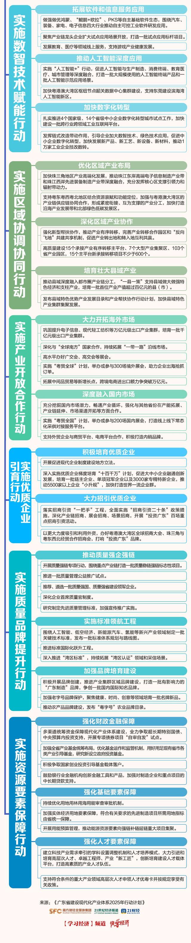 思维导图｜建设现代化产业体系，广东这样干！