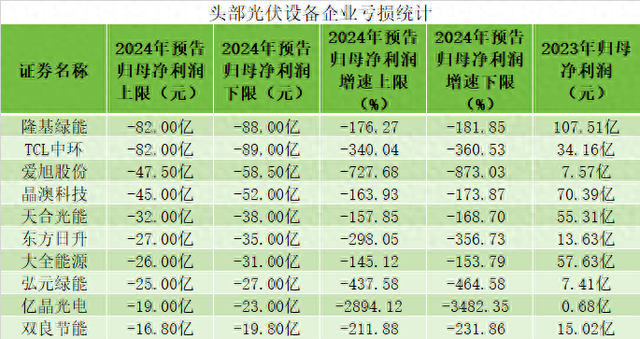 2024年光伏产业冰火两重天：装机量涨、企业利润跌，技术路线切换阵痛，2025年如何逆境翻盘？