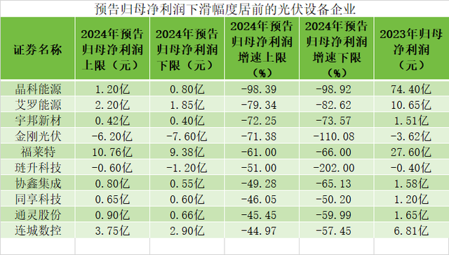 2024年光伏产业冰火两重天：装机量涨、企业利润跌，技术路线切换阵痛，2025年如何逆境翻盘？