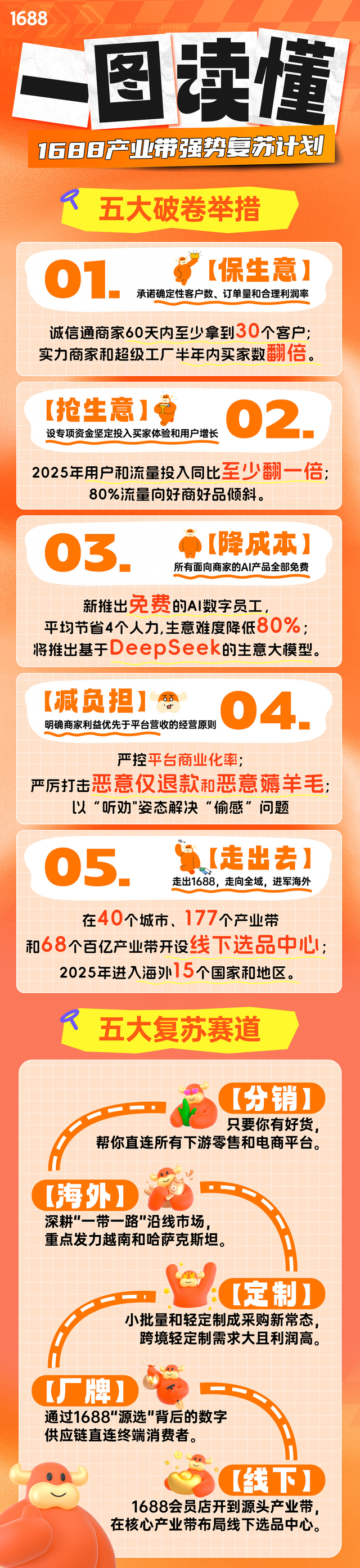“五大新赛道”暗藏万亿商机，1688解密产业带繁荣密码