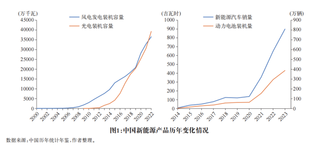 中国新能源产业发展特征及竞争优势
