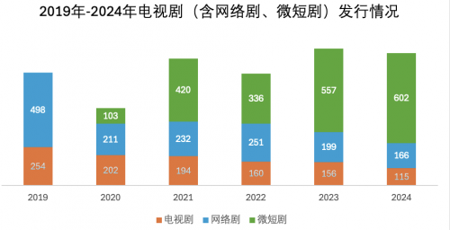 2024中国剧集产业年度发展报告发布：变革与机遇并存