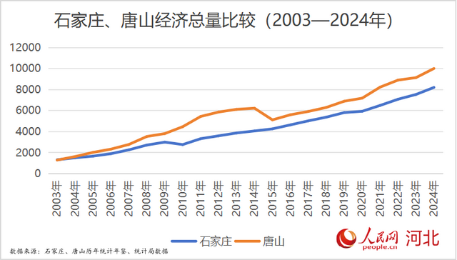 【冀观察】透视河北经济新局：万亿“钢城”领跑 多极竞逐重构产业版图