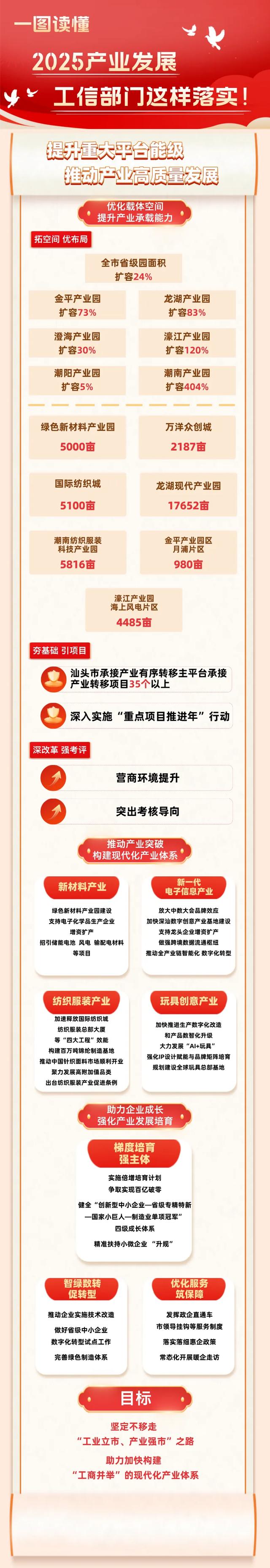 一图读懂！2025产业发展，汕头各部门这样干！