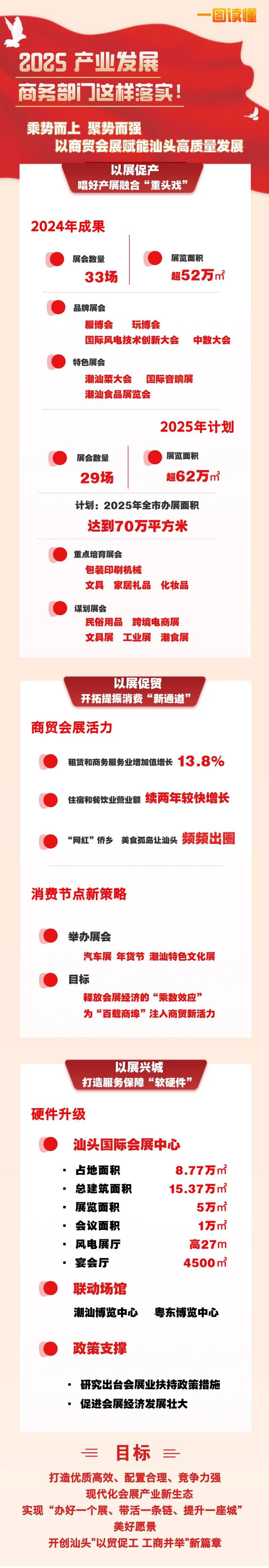 一图读懂！2025产业发展，汕头各部门这样干！