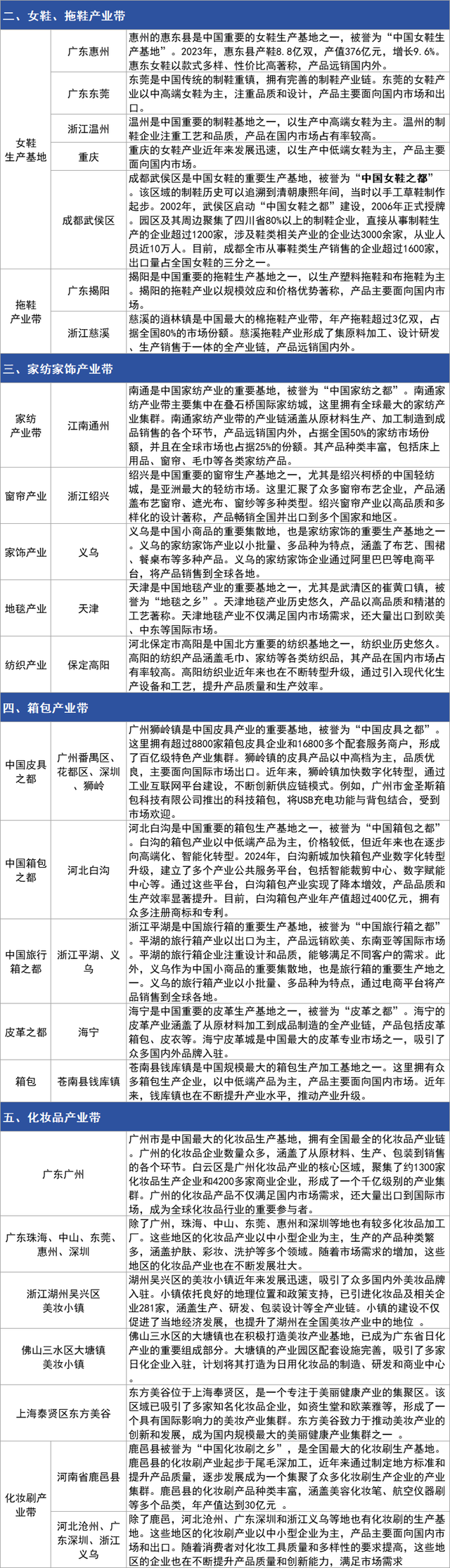 超详细！中国27大特色产业带分布