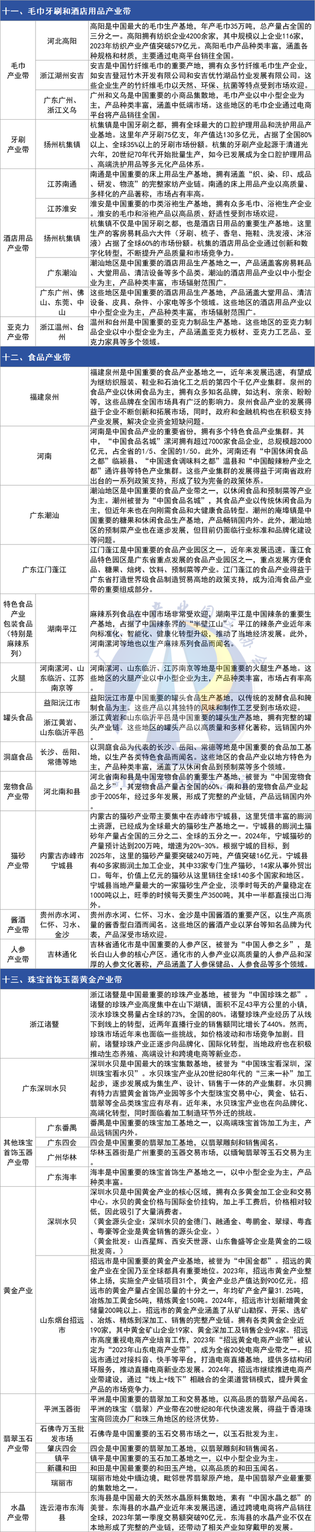超详细！中国27大特色产业带分布