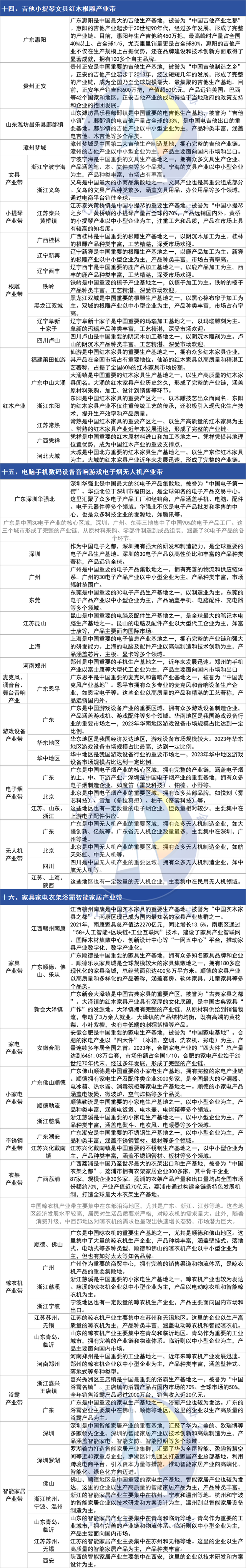 超详细！中国27大特色产业带分布