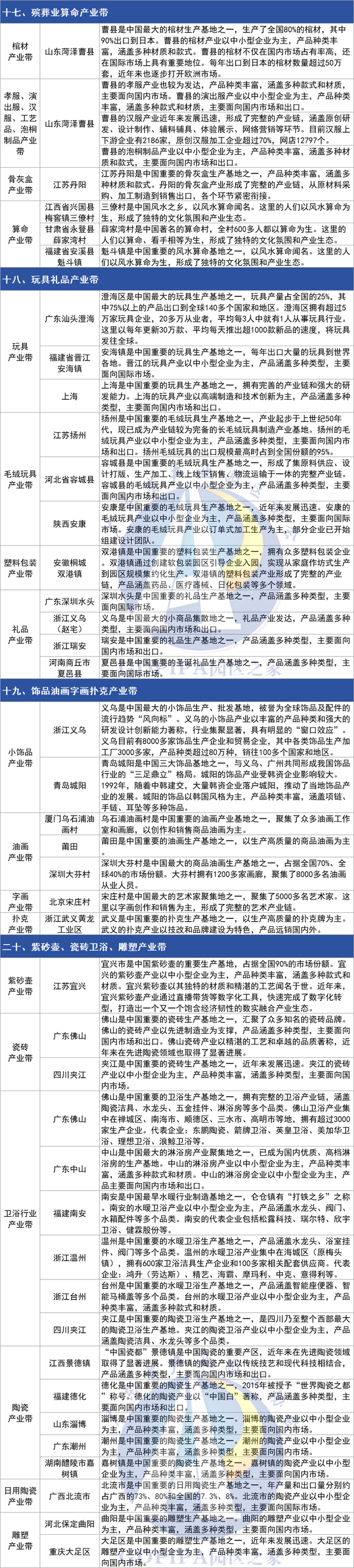 超详细！中国27大特色产业带分布