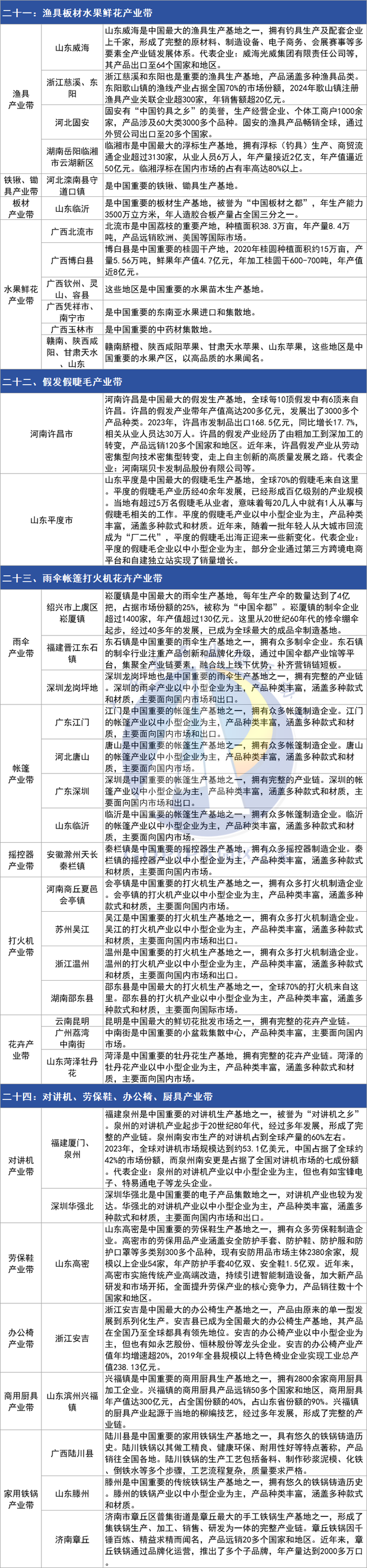 超详细！中国27大特色产业带分布
