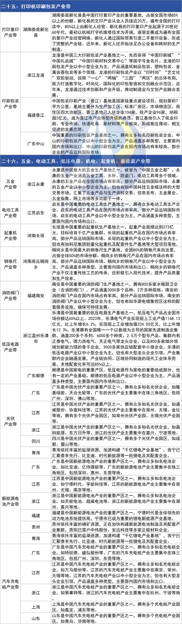 超详细！中国27大特色产业带分布