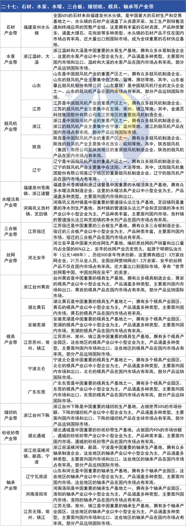 超详细！中国27大特色产业带分布