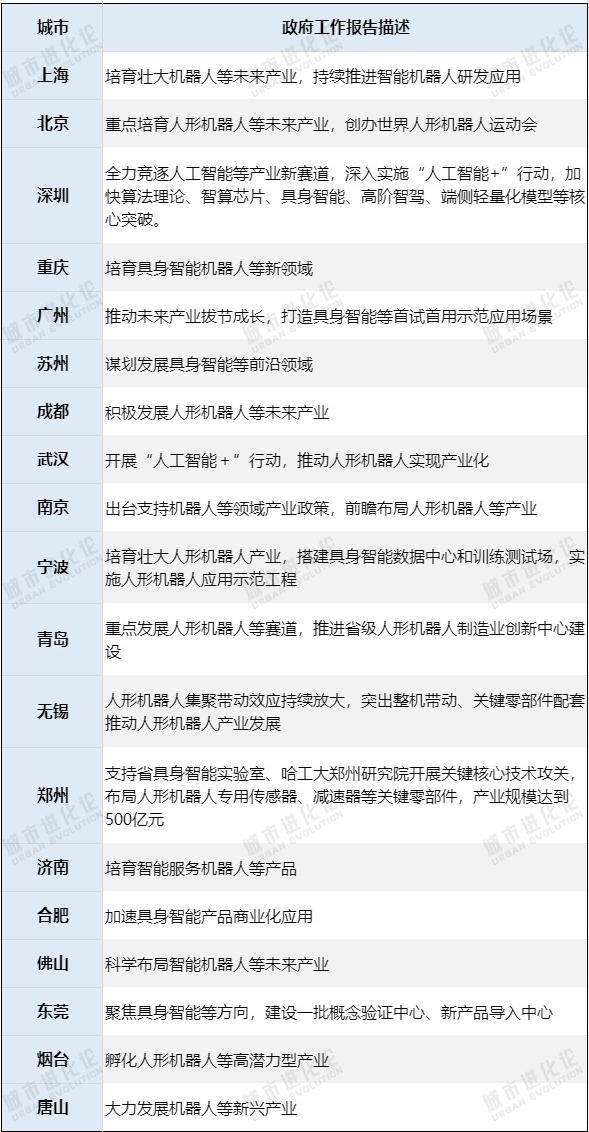 政府工作报告“点题”四大未来产业，这些城市抢跑