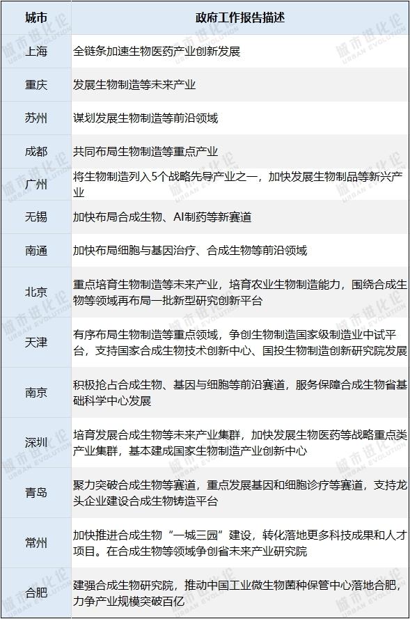政府工作报告“点题”四大未来产业，这些城市抢跑