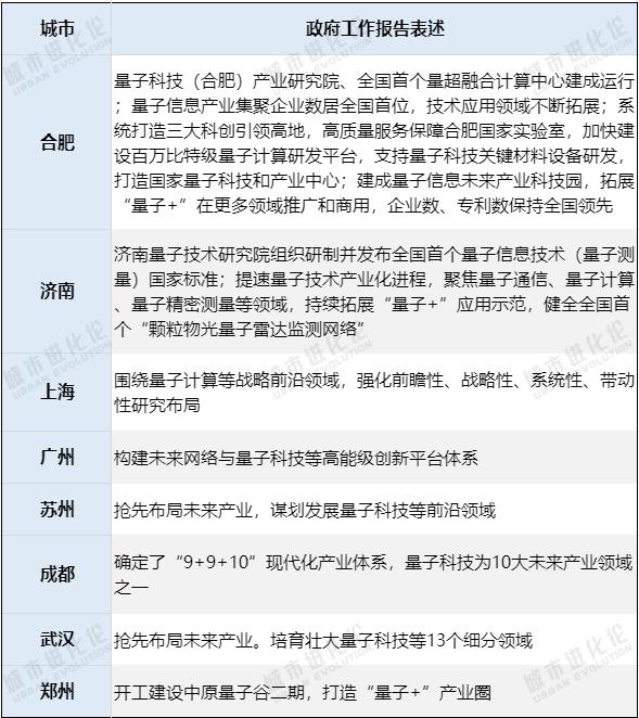 政府工作报告“点题”四大未来产业，这些城市抢跑