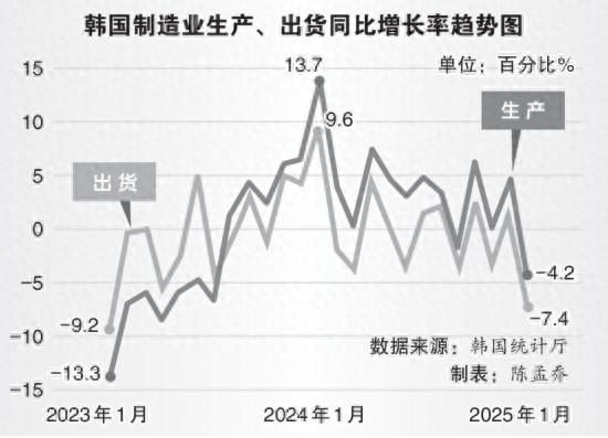 内外需求双重疲软 产业政策尚未完善 韩国担忧制造业面临前所未有危机