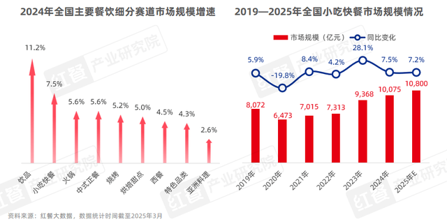 《小吃快餐产业发展报告2025》发布：三大趋势推动赛道发展