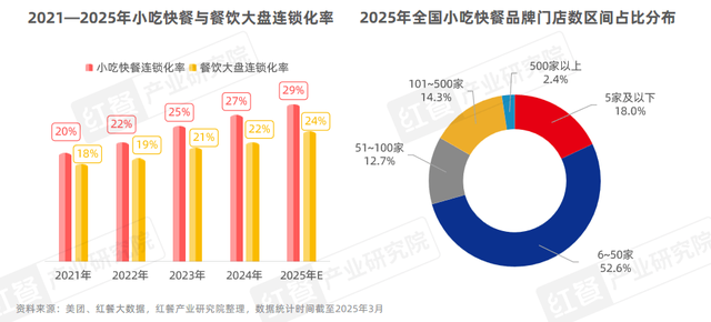 《小吃快餐产业发展报告2025》发布：三大趋势推动赛道发展