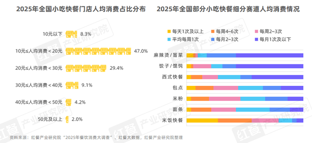 《小吃快餐产业发展报告2025》发布：三大趋势推动赛道发展